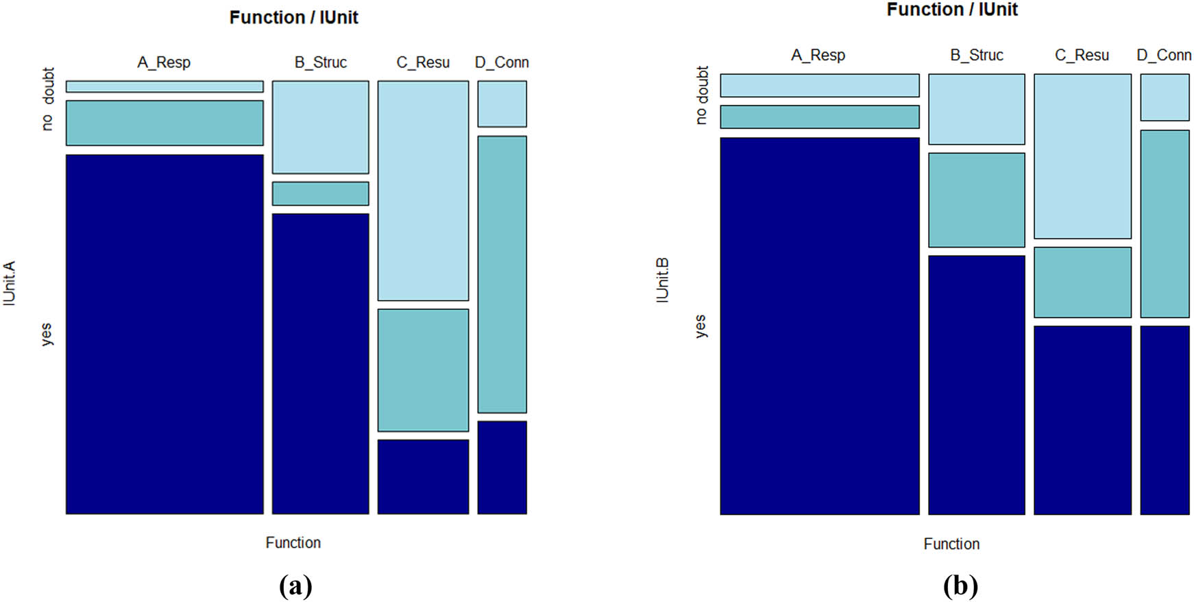 Figure 1 
                  (a) Holistic perception of intonation units by rater A; (b) Holistic perception of intonation units by rater B.
               