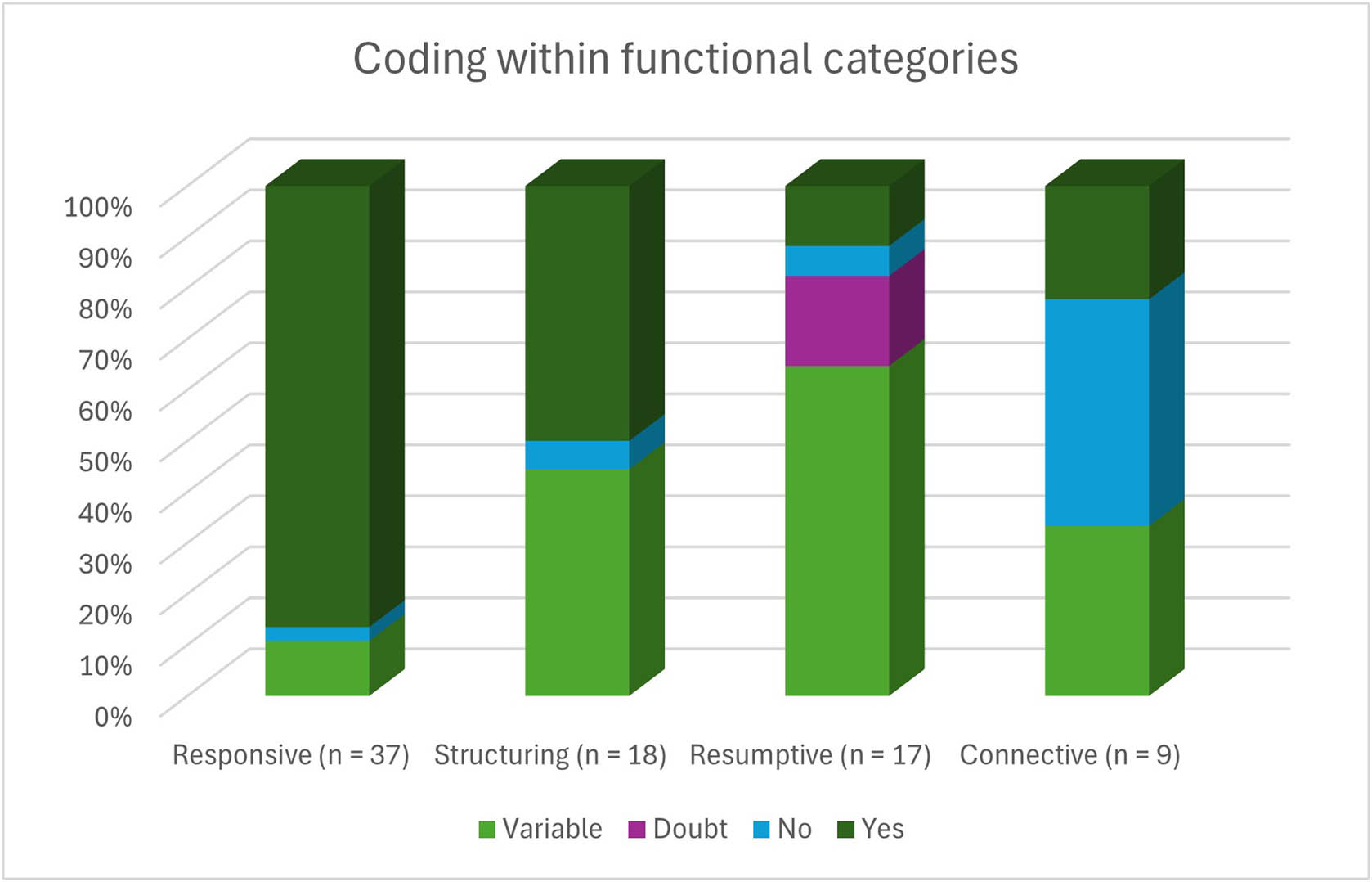 Figure 2 
                  Intonation units within functional categories.
               
