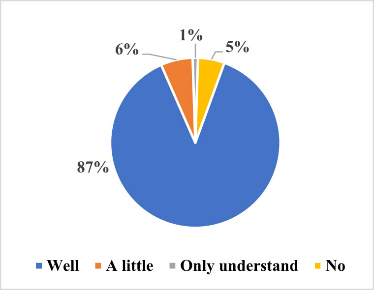 Figure 3
Knowledge of Spanish.