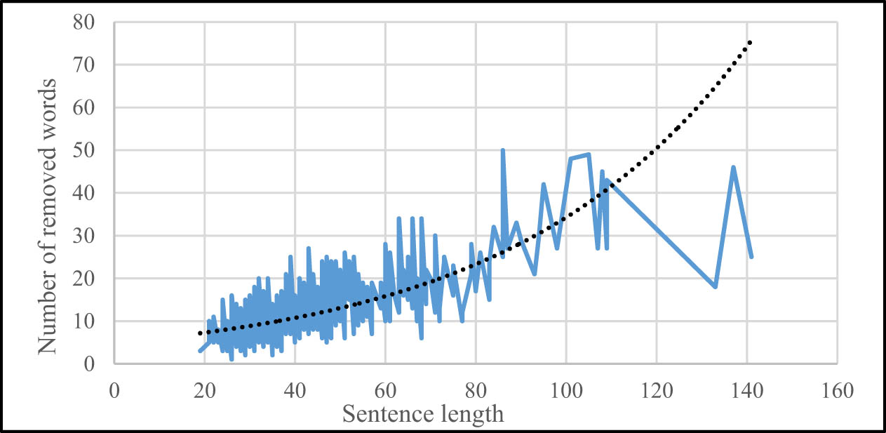 Figure 1 
               Correlation between sentence length and the number of removed words from each sentence for all 600 sentences of the compression corpus.
            
