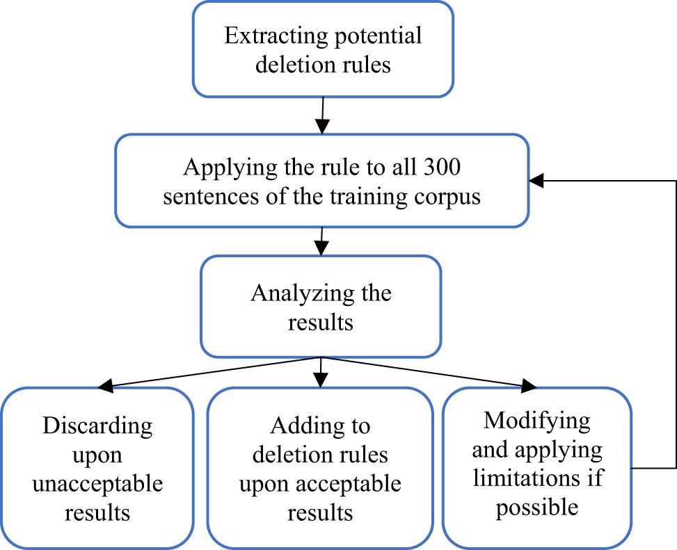 Figure 2 
               Rule extraction process using training corpus sentences.
            