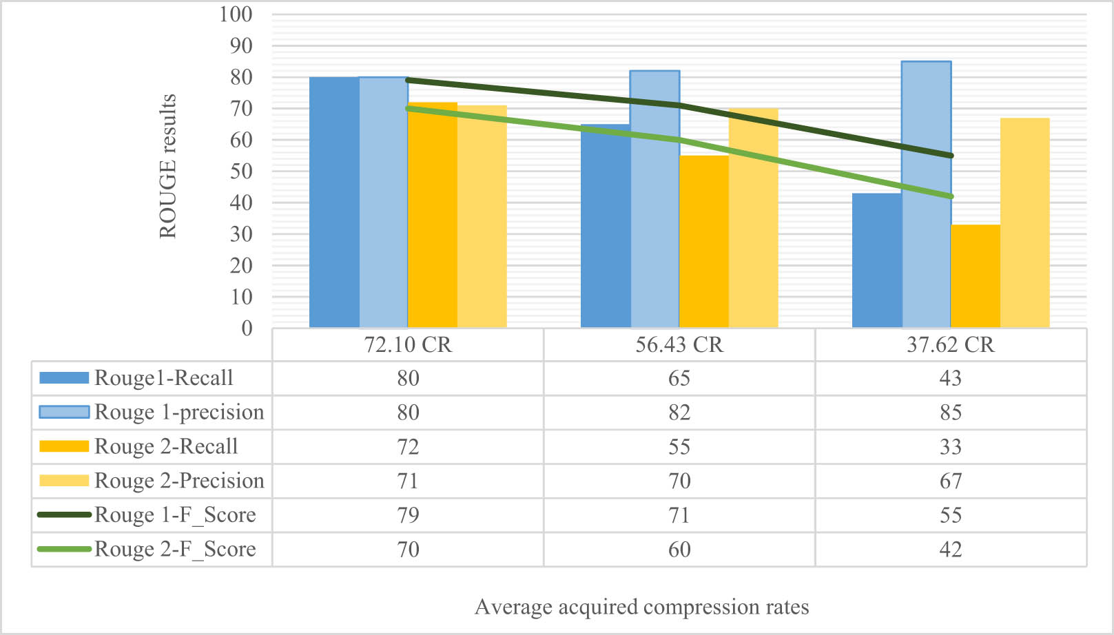 Figure 3 
                  The average ROUGE-1 and 2 results of test corpus compressions in three CRs.
               
