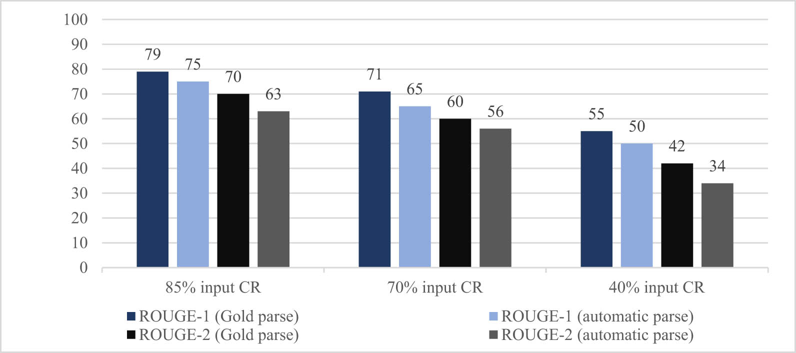 Figure 4 
                  Comparison of system results using gold and human constituency parse format of the test corpus sentences as input.
               