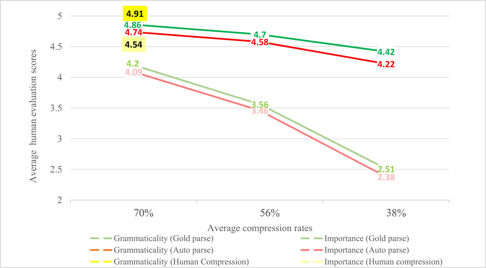 Figure 5 
                  Average human evaluation scores in three CRs using gold and automatic constituency parse formats of test corpus sentences.
               