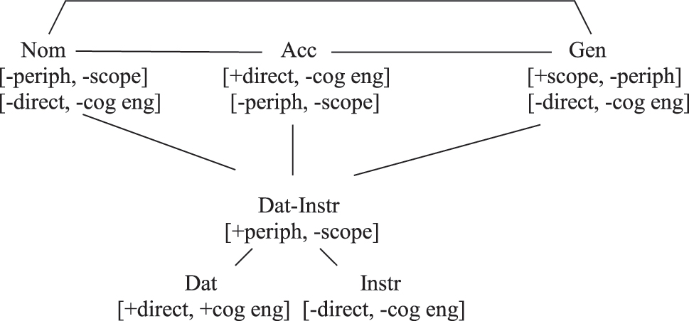 Figure 1: 
Diagram of the OE case system.
