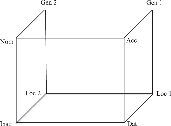 Figure 2: 

Jakobson’s (1958/1984:126) cube model of the Russian case system.
