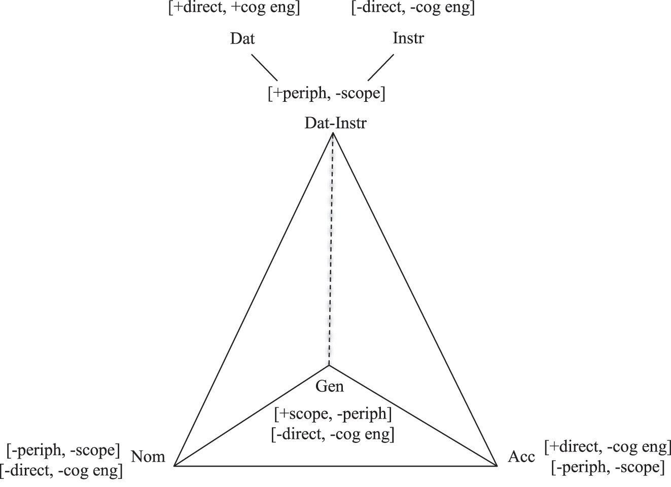 Figure 3: 
Pyramid model of the OE case system.
