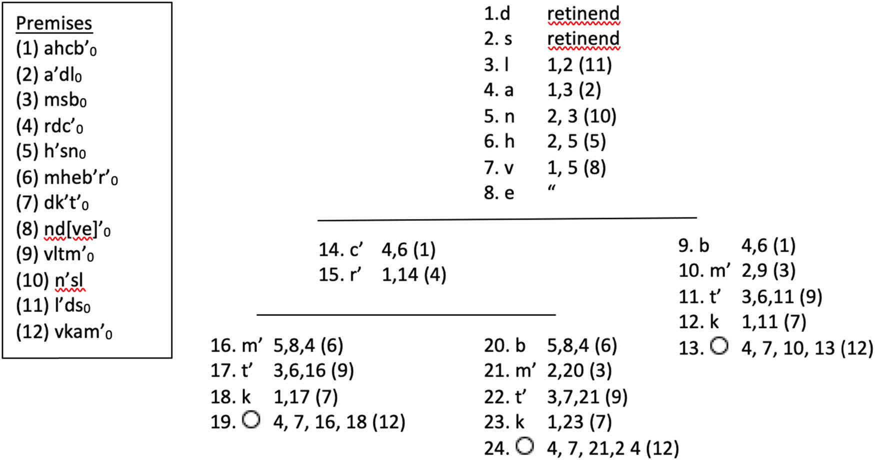 Figure 2
Carroll Tree for Problem #32.