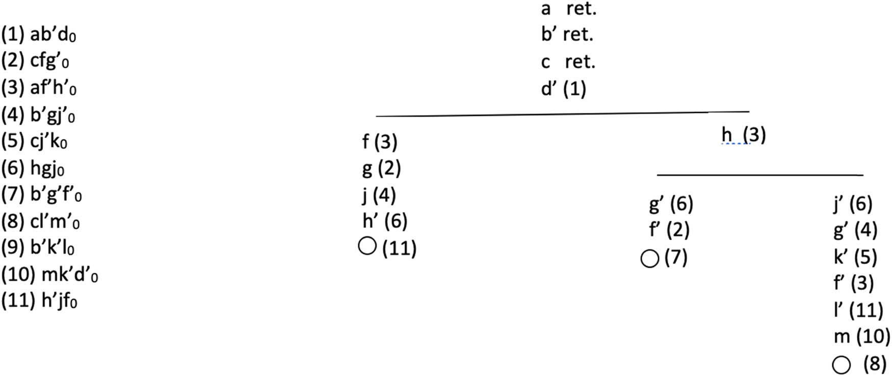 Figure 4
New Carroll Tree (Alternative Solution).