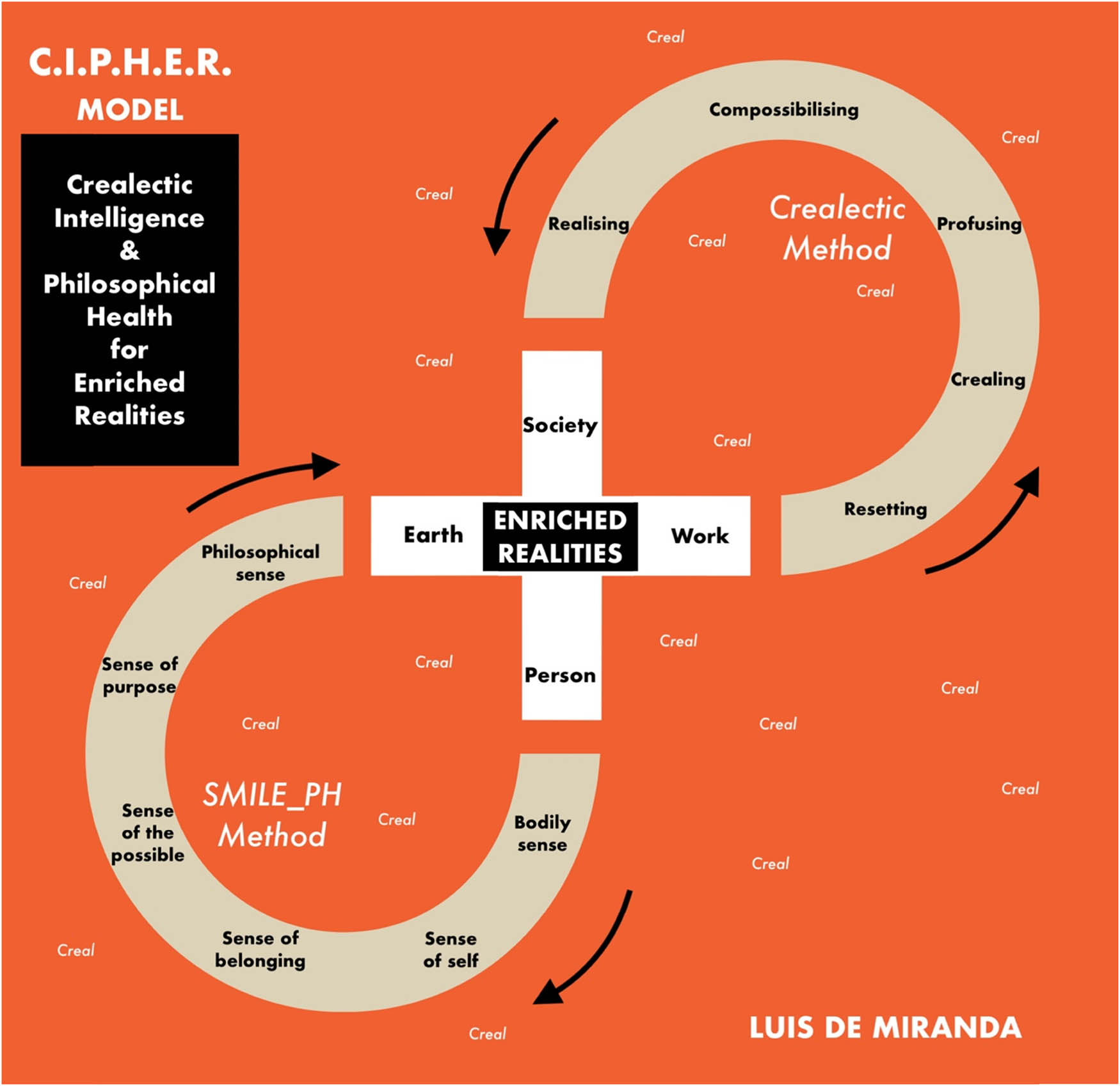 Figure 1 
               The CIPHER model and its 2 methods: SMILE_PH and Crealectics.
            