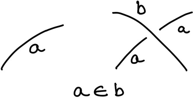 Figure 1 
               Local crossing representing the relation a ∈ b (“a belongs to b”) in knot-set notation.
            