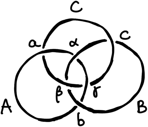 Figure 5 
               Membership relations at the crossings of the Borromean rings.
            