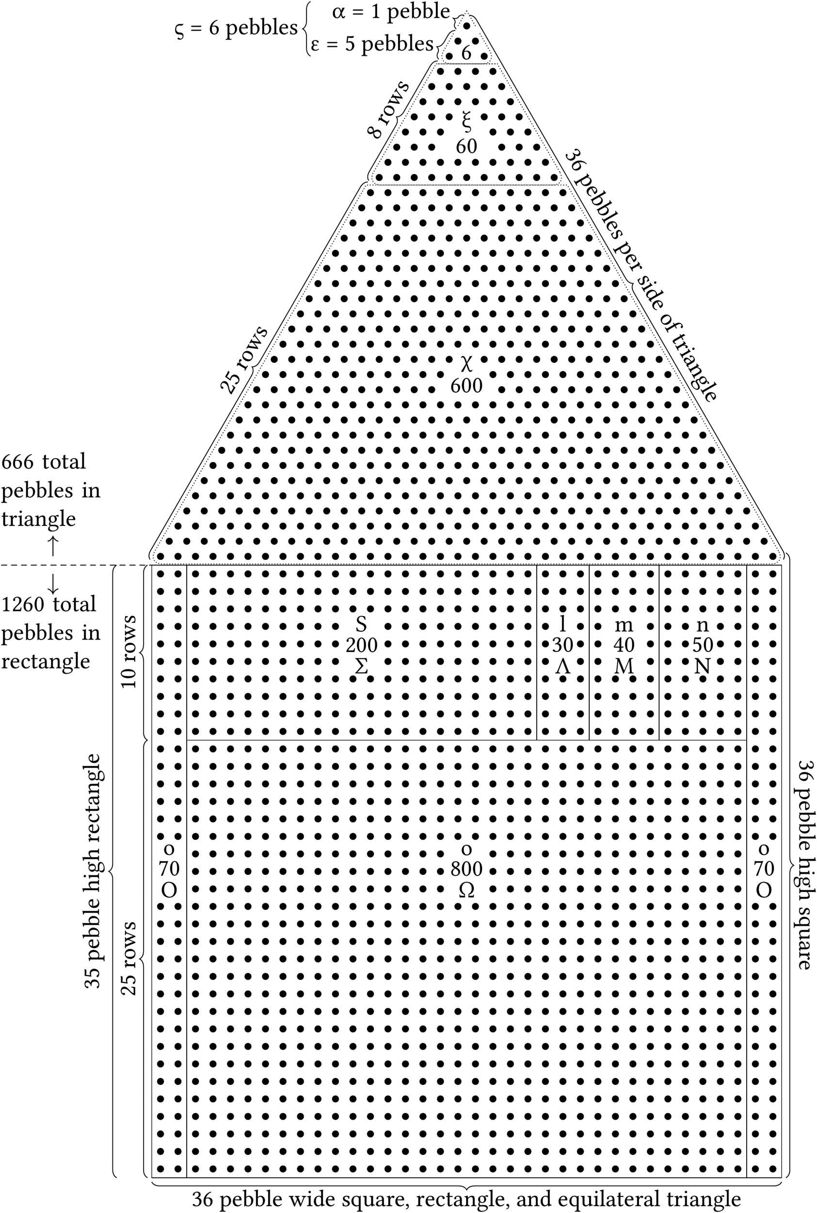 Figure 1 
                  “Pebbling” the numbers of the beast.
               