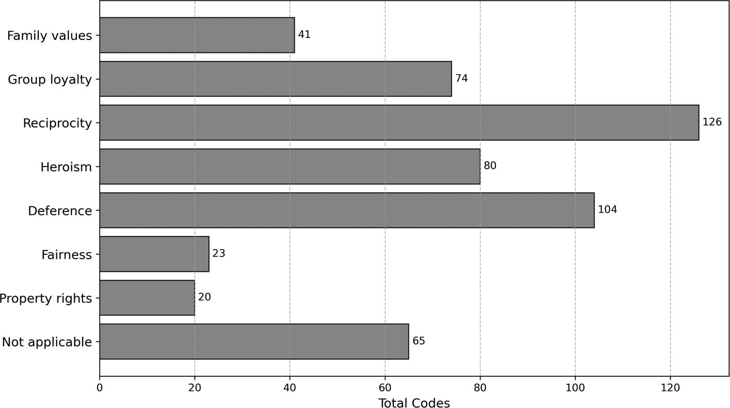 Figure 1 
               Total codes by moral domains.
            