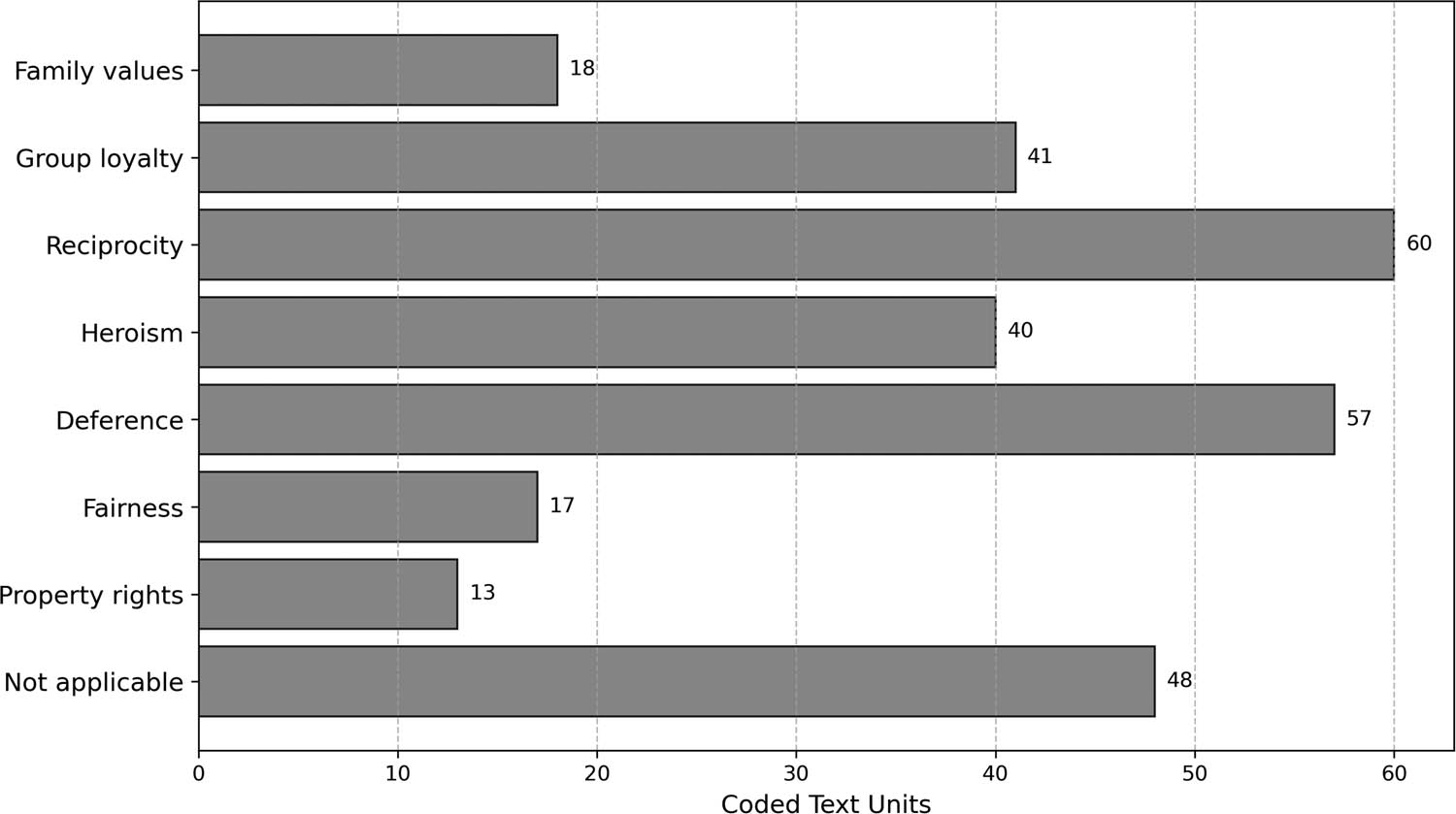 Figure 2 
               Coded text units by moral domains.
            