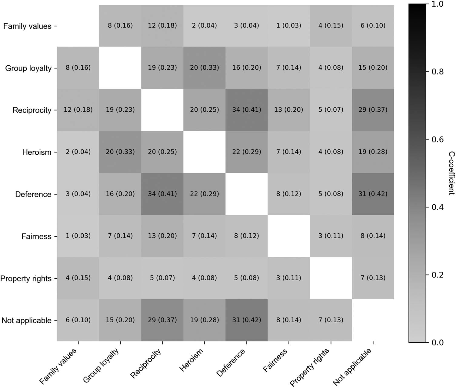 Figure 3 
               Co-occurrence counts and C-coefficients.
            
