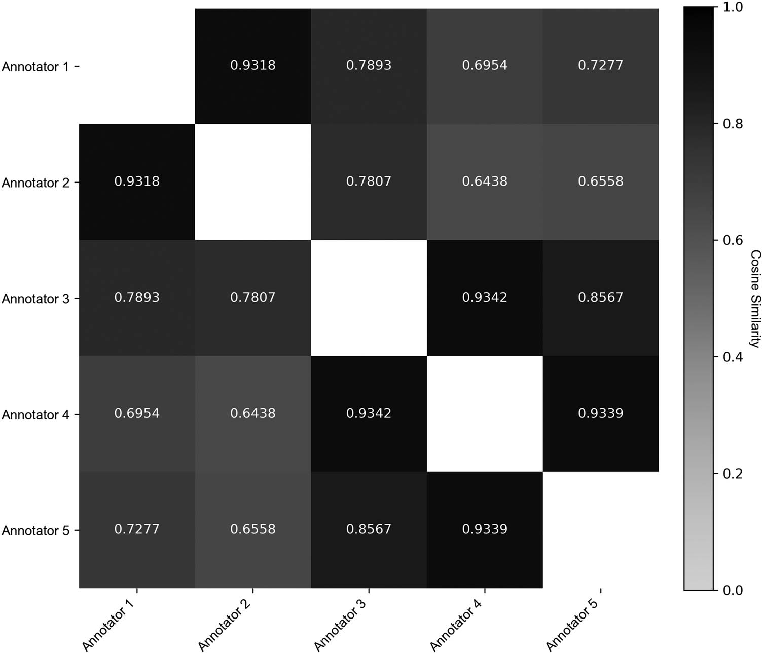 Figure 6 
               Cosine similarity among annotators.
            
