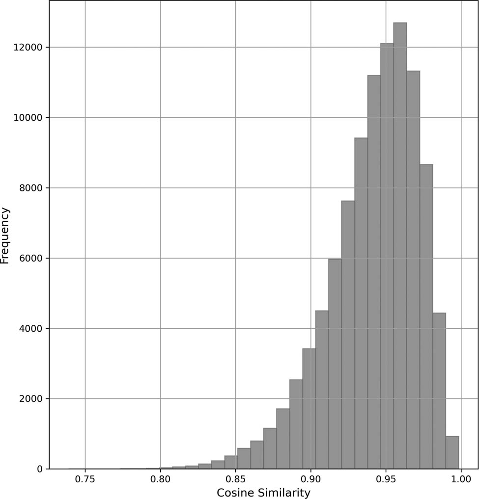 Figure 7 
               Cosine similarity distribution for synthetic pairs.
            