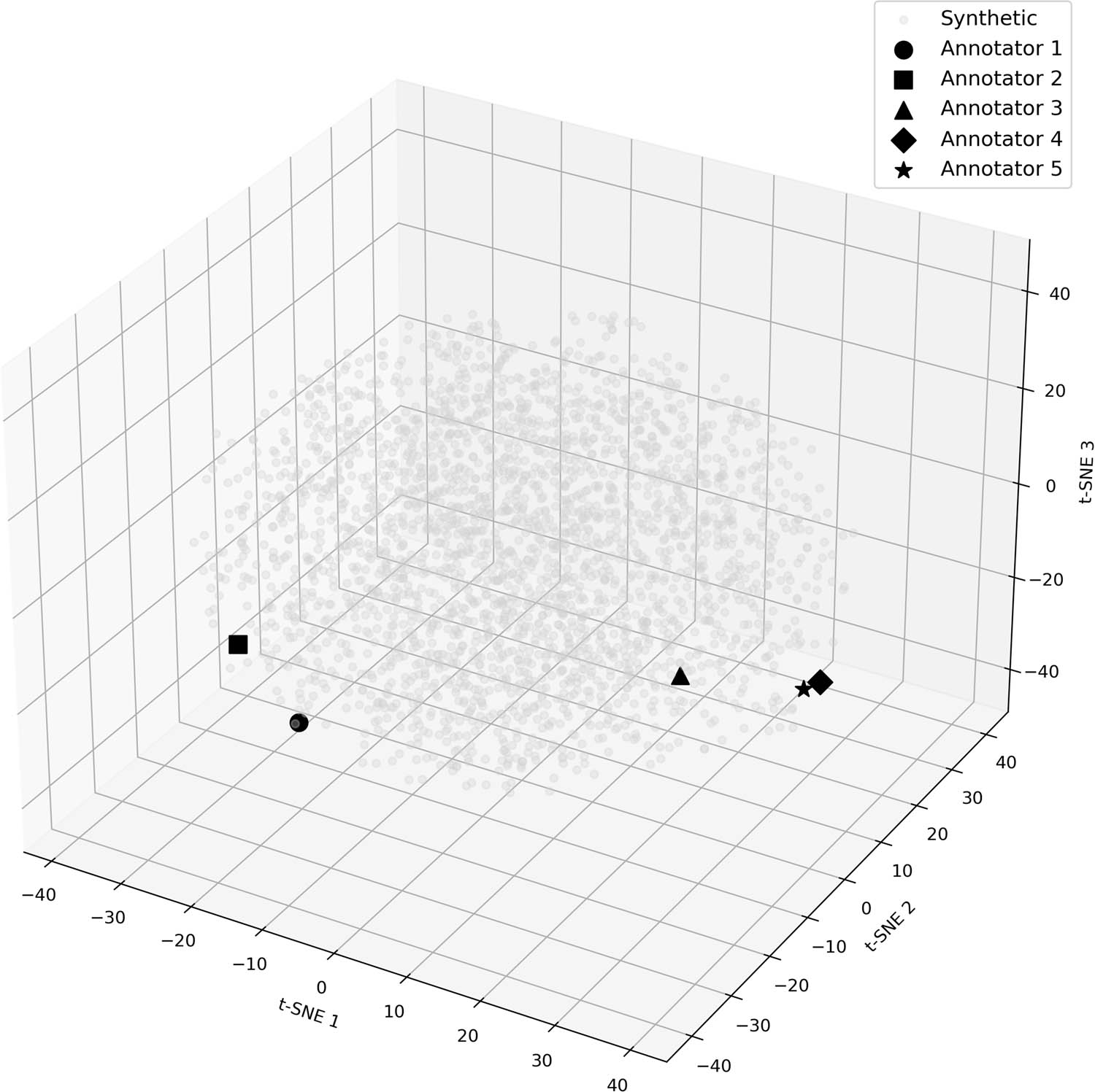 Figure 8 
               A t-distributed stochastic neighbor embedding.
            