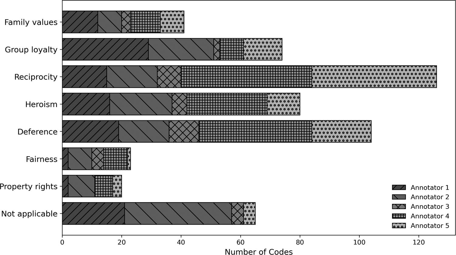 Figure 9 
               Annotators’ coding contributions across the domains.
            