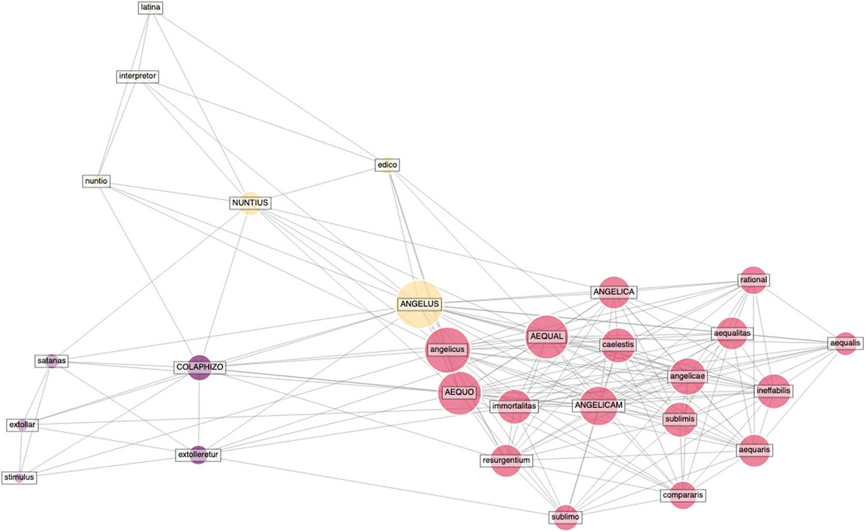 Figure 1
Semantic network with “angelus” as seed term, and 6 first-level associations and 4 second-level associations.
