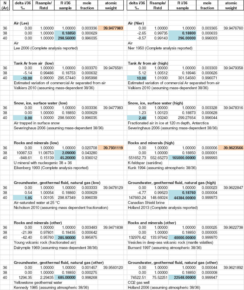 Fig. A-1 Argon isotope ratios, delta values, isotopic abundances, and atomic weights in selected materials, illustrating conversions from various reported values.aaBlue cells indicate reported data; other values were derived from those, as indicated.Orange cells highlight the primary argon isotopic reference material (atmospheric Ar) and samples yielding the highest and lowest atomic weights (see text for details).
