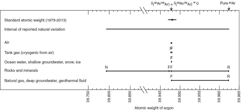Fig. 1 Argon atomic weights in normal terrestrial materials compared with current standard atomic weight.aaSee Tables 1 and 3 for data.“F” indicates variation primarily related to isotopic fractionation.“N” indicates variation primarily related to nucleogenic 38Ar and(or) 36Ar production.“R” indicates variation primarily related to radiogenic 40Ar production.