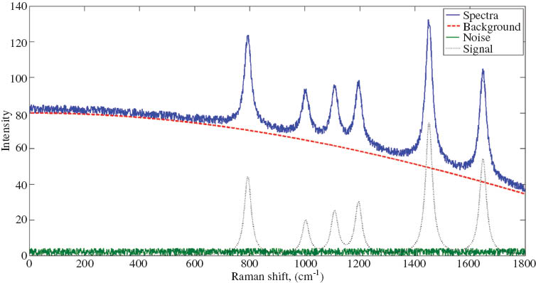 Fig. 1 Components of simulated Raman spectra. The Spectra = Signal + Background + Noise. The goal is to reduce the spectra to its true signal.