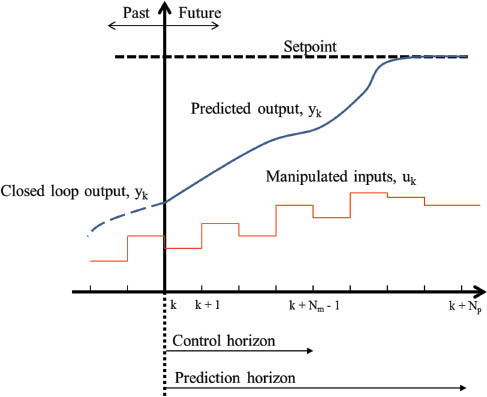 Fig. 3 Basic concept of model predictive control (MPC), demonstrating how at time step k, the predicted output (yk) is calculated over the prediction horizon (Np), to calculate the optimal input sequence (uk). This process is repeated at every time step.