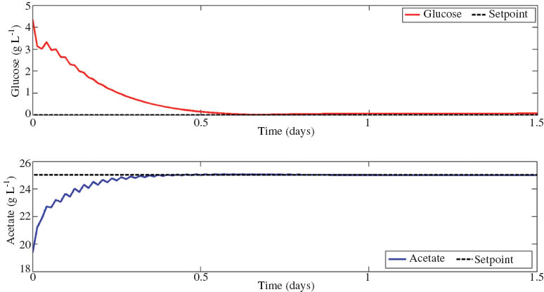 Fig. 6 Simulation of MCRB using MPC to regulate glucose concentration (S) to 0.1 g L–1 and acetate concentration (P) to 25 g L–1, by controlling the inputs: dilution rate (d), bleed ratio (b), and substrate feed concentration (Sf). Optimization was solved through successive linearization in MATLAB (2011).