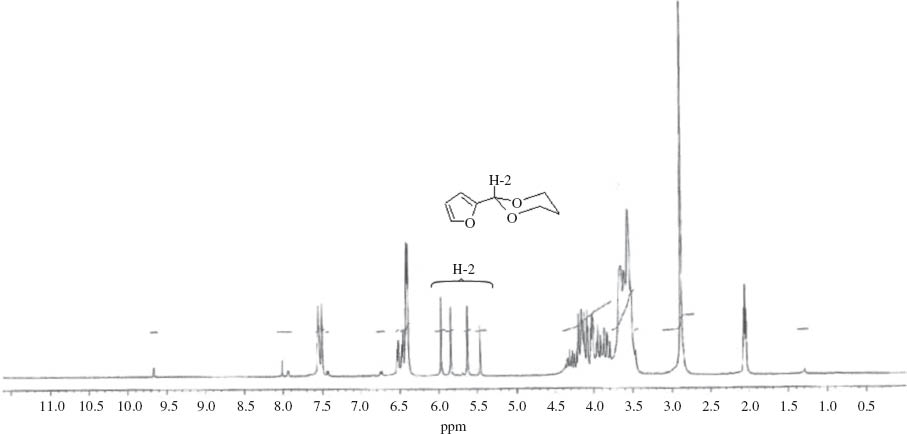 Fig. 1 1H NMR spectra of the acetal isomers from the reaction of furfural and glycerol highlighting the characteristic singlet peaks from the H-2 protons.