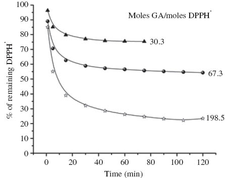 Fig. 2 Antioxidant activity of glycerol/anisaldehyde acetal (GA) with varying ratios of GA/DPPH·.