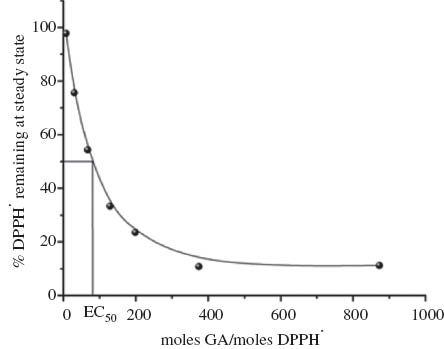 Fig. 3 Determination of EC50 for glycerol/anisaldehyde acetal, the ratio of GA/DPPH· at which the percentage of DPPH· remaining at the steady state is 50 %.