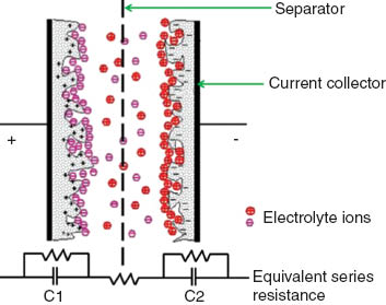 Fig. 1 Schematic representation of an electrochemical double layer capacitor in its charged state (modified from ref. [18]).