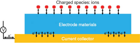 Fig. 2 Charge storage mechanism of pseudocapacitive materials showing the surface charge transfer reaction (modified from ref. [11]).