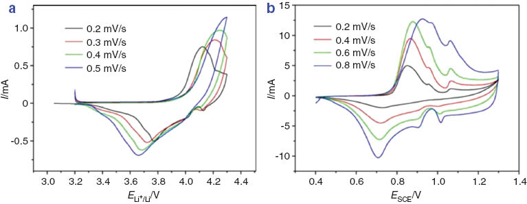 Fig. 3 Cyclic voltammogram of the LiCoO2-electrode at different scan rates: (a) in the organic electrolyte and (b) in the saturated Li2SO4 solution (modified from ref. [77]).