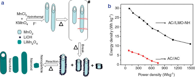 Fig. 4 (a) The formation process of LiMn2O4 nanohybrid and (b) Ragone plots of the SC AC//LMO-NH and AC//AC (modified from ref. [89]).