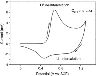 Fig. 5 CV curve of Li[Ni1/3Co1/3Mn1/3]O2 in 2 M Li2SO4 aqueous solution (modified from ref. [95]).