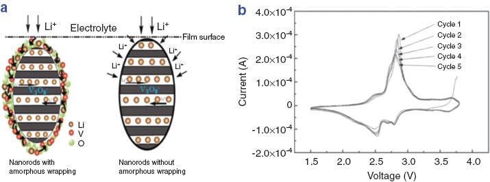 Fig. 6 (a) Illustration of the diffusion pathway for Li ions in LiV3O8 nanorods with and without amorphous wrapping and (b) cyclic voltammograms of nanostructured LiV3O8 thin film recorded in the first 5 cycles (modified from ref. [108]).