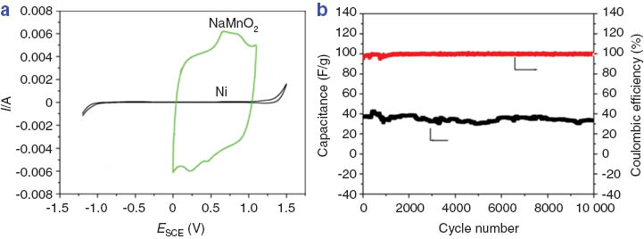 Fig. 7 (a) CV curves of NaMnO2 in 0.5 M Na2SO4 aqueous solution and (b) the cycling behavior of the asymmetric AC//NaMnO2 SC (modified from ref. [116]).