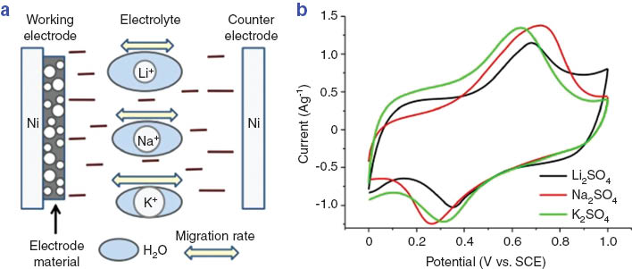 Fig. 8 (a) Schematic illustration of the hydrated ionic radius and migration rate of three alkaline cations and (b) CV curves of KxMnO2·nH2O electrodes in the three aqueous electrolytes at the scan rate of 5 mV s–1 (modified from ref. [131]).