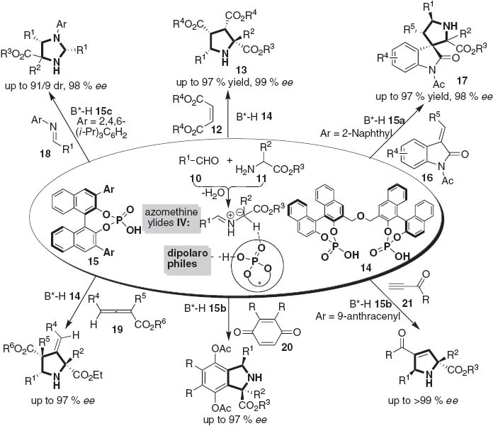 Scheme 2 Asymmetric catalytic 1,3-dipolar cycloaddition reactions.