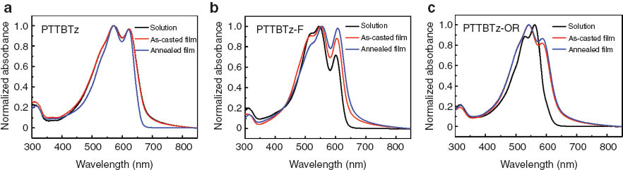 Fig. 1 Normalized UV-vis absorption spectra of (a) PTTBTz, (b) PTTBTz-F and (c) PTTBTz-OR in solution and film with/without thermal annealing at 130, 280, and 230 °C, respectively.