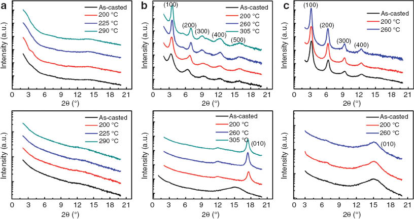 Fig. 2 Out-of -plane (top) and in-plane (bottom) X-ray diffraction of (a) PTTBTz, (b) PTTBTz-F and (c) PTTBTz-OR with changing the annealing temperature.