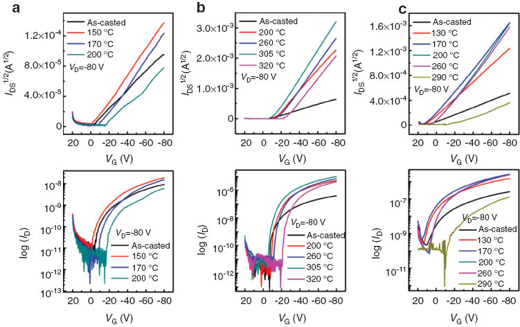 Fig. 3 Transfer characteristic of (a) PTTBTz, (b) PTTBTz-F and (c) PTTBTz-OR.