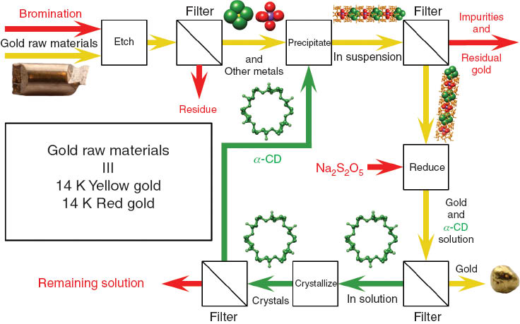 Fig. 12 A flow chart summarizing an improved process which relies on using KBr and Br2 to recover gold. The effluent streams are marked in red along with the reagent inputs.