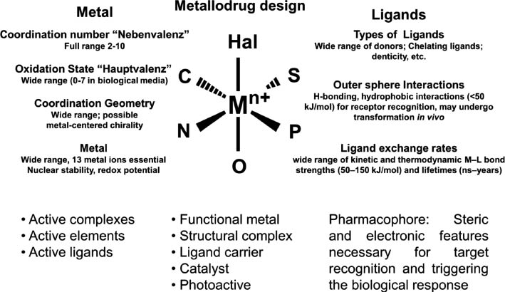 Fig. 5 A metal coordination complex and some of the features which can be used in the design of metallodrugs (and diagnostic agents).