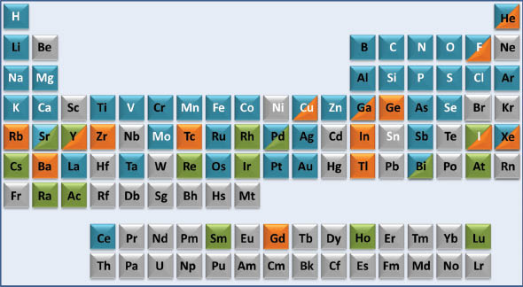 Fig. 6 A medical periodic table showing essential elements for man (symbols in white font), medical radioisotopes (green fill), and elements currently used in therapy (blue fill) or diagnosis (orange fill). There are other ways to colour-code the entries but for simplicity we have used only 2 fill colours per element which are therefore illustrative and not comprehensive. Colours mainly highlight elements/compounds which are clinically approved or on current clinical trials (e.g., as listed on http://www.clinicaltrials.gov/). Some entries for implants are included (e.g., Ti, Ta). Reproduced with permission from reference [4] (Copyright 2013, Royal Society of Chemistry Publishing).