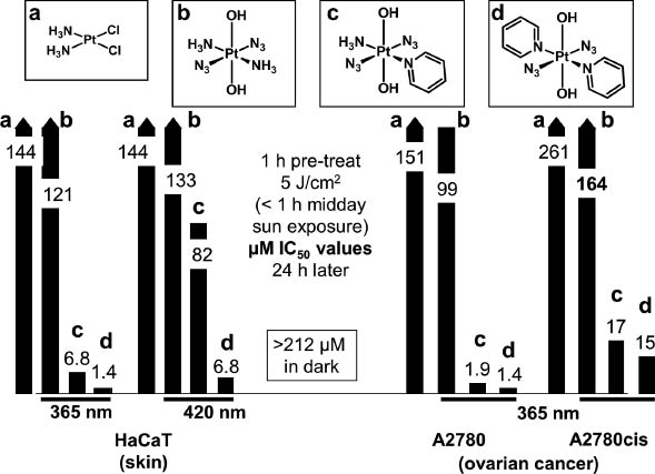 Fig. 8 Photoactivation of platinum(IV) complexes and comparison of their cytotoxic effects with cisplatin. The enhanced effect on photocytoxicity of introducing pyridine ligands is evident.