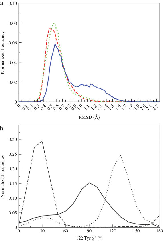 Fig. 15 (a) Population distribution in terms of r.m.s.d. from the starting model in the structures of unliganded jacalin (blue solid line) and complexes involving a-anomeric sugars (red dashed line) and those involving β-anomeric sugars (green dotted line). (b) The population distribution of χ2 in simulations involving the free lectin (solid line), in complexes with a-anomeric sugars (dashed line) and in those with β-anomeric sugars (dotted line). Adapted from ref. [57].